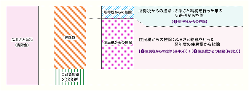 ふるさと納税のイメージ